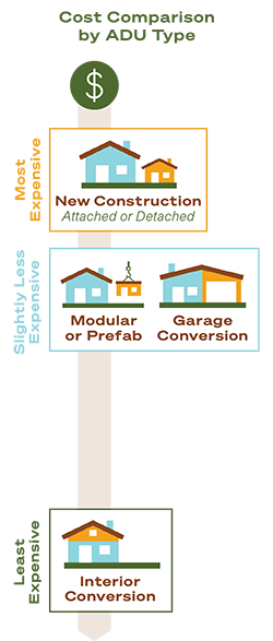 Housing Forward Humboldt - Construction Costs Comparison by ADU Type
