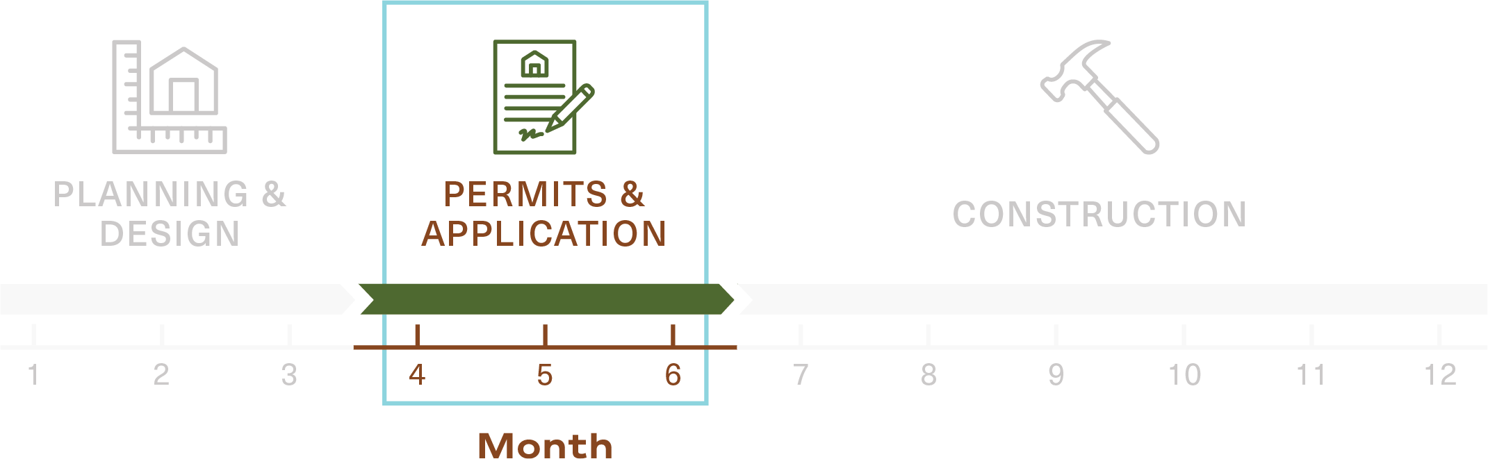 Icon image of calendar year highlighting the second three months identified for Permits and Application.