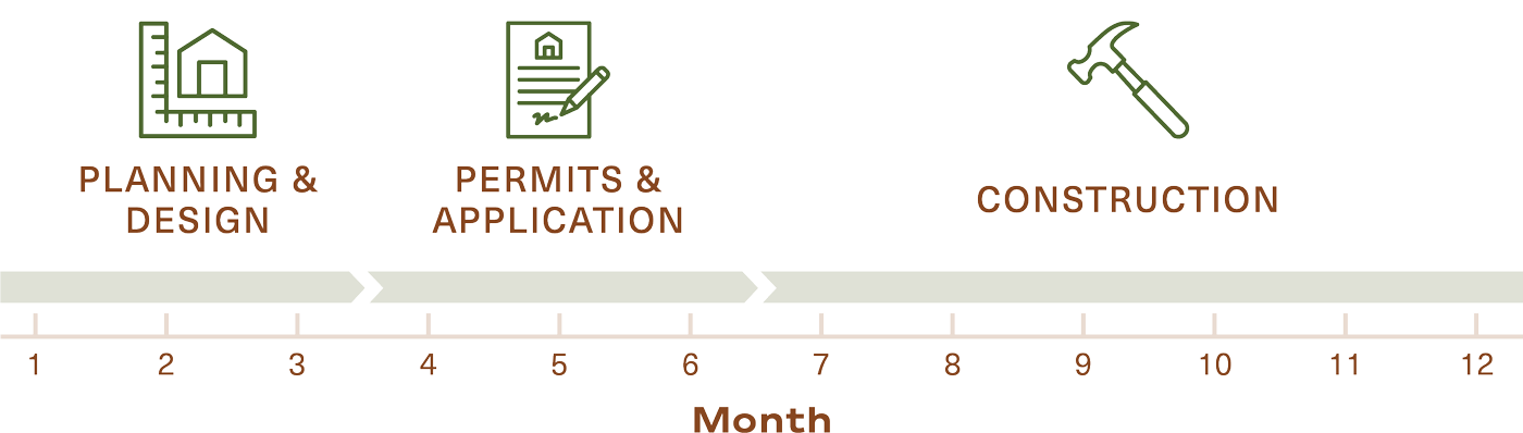 Icon image of calendar year. Three months identified for Planning and Design, three months identified for Permits and Applications, and six months identified for construction.